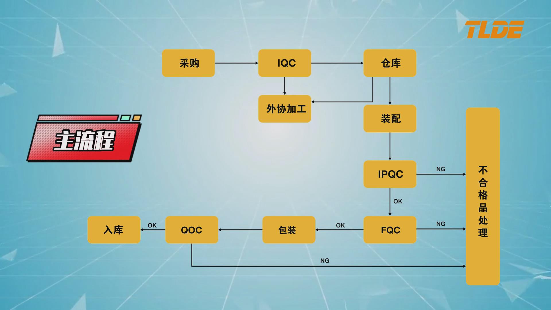 鸿运中国机电（TLDE泰莱德自动化） 产品质量检测流程介绍！